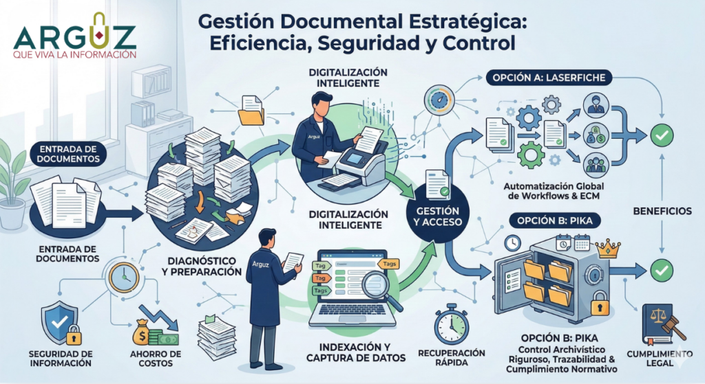 Infografía de Arguz sobre gestión documental estratégica que muestra las etapas de digitalización, desde el diagnóstico y preparación hasta la indexación de datos. Incluye soluciones de software como Laserfiche para automatización de flujos y Pika para control archivístico y cumplimiento normativo.